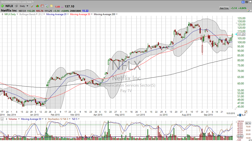 Wanna make some money on Netflix (NFLX)?  Here's how. (October 05, 2015)