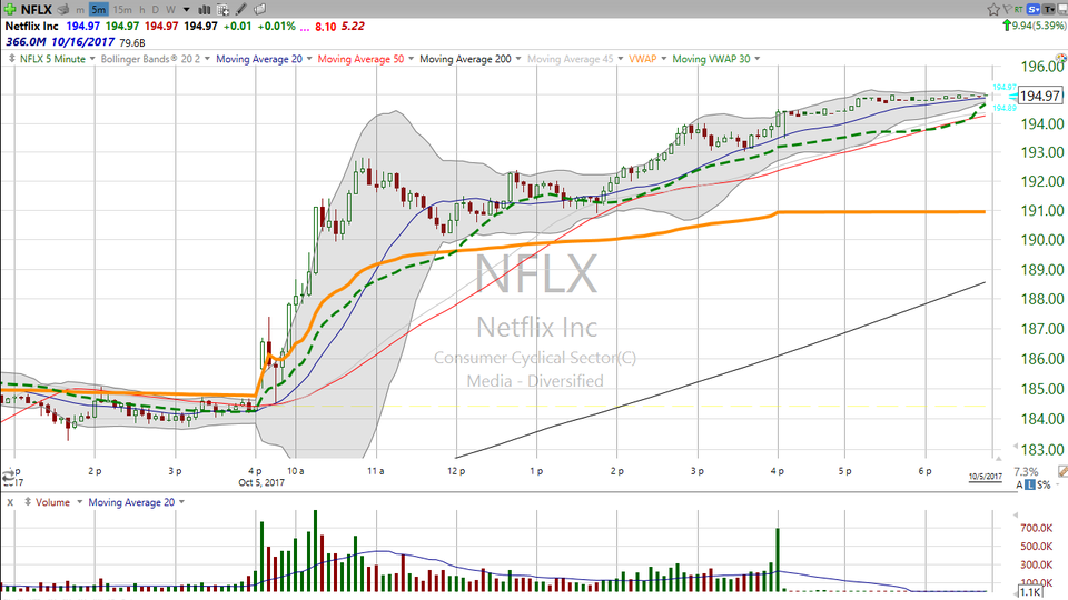 Here's how you buy (and hold) Netflix (NFLX). (October 05, 2017)