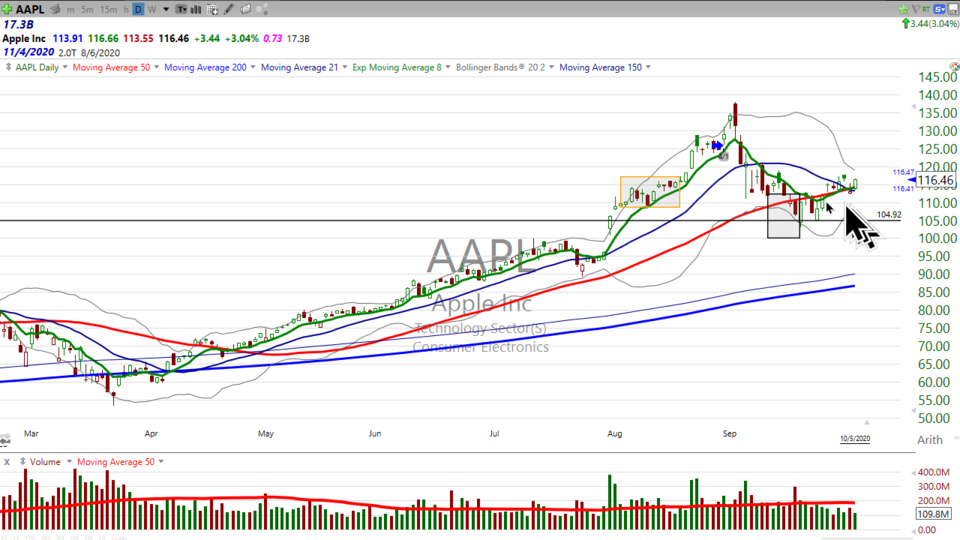 Is your account running on Double AA batteries?  Try Apple ($AAPL) and Amazon ($AMZN) (October 05, 2020)