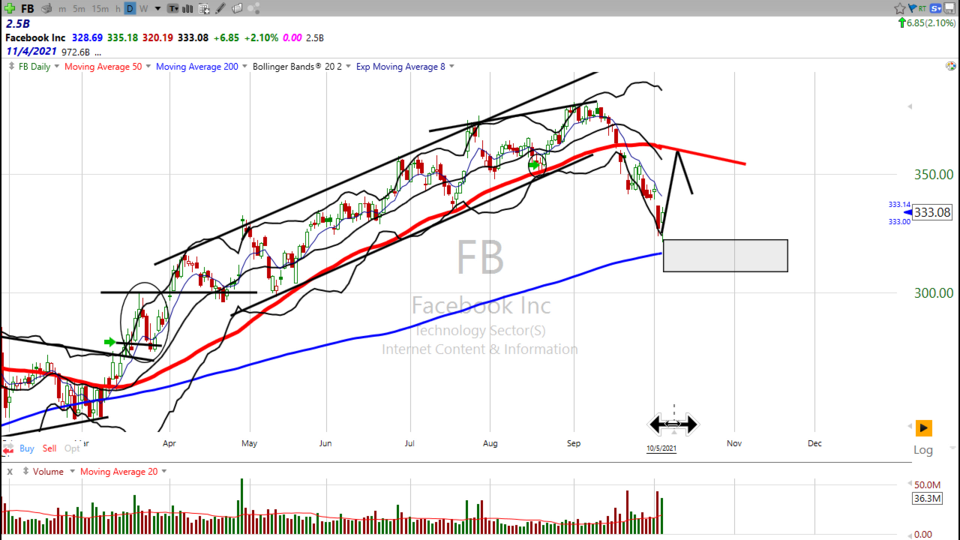 Here's the aftermath of my Facebook ($FB) analysis. (October 05, 2021)