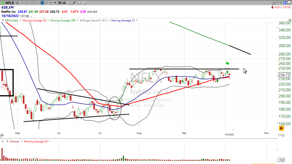 Here's your trade on $NFLX - October 5, 2022