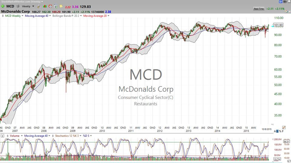 I was on CNBC today talking about McDonalds (MCD).  Here is my take on the golden arches. (October 06, 2015)