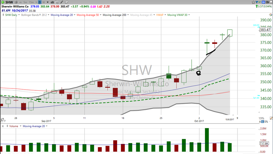 Check out the chart of Sherwin Williams (SHW).  What's the best method of exiting? (October 06, 2017)