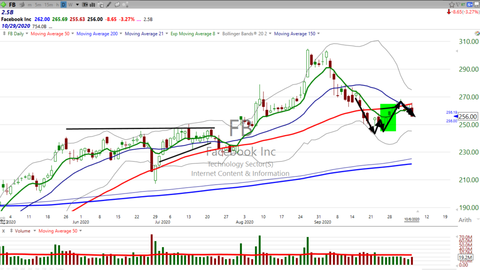 Here's the long and the short of Facebook ($FB) (October 06, 2020)