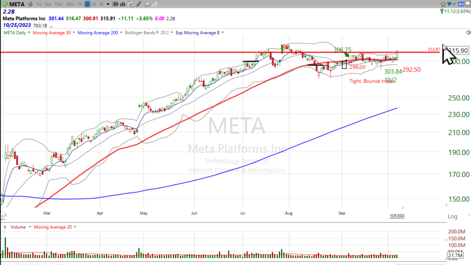 Here's your trade on Meta Platforms ($META) again - October 6, 2023