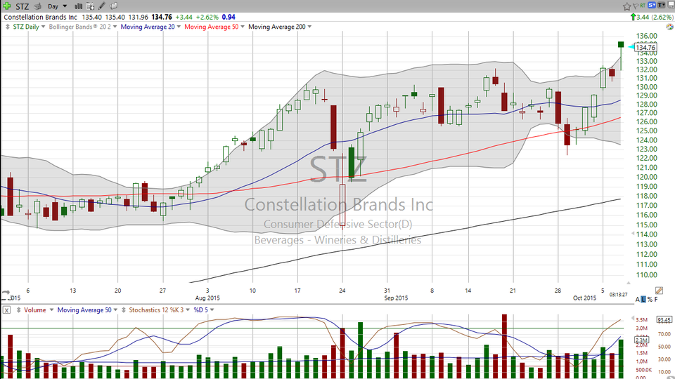 Are the stars lining up to buy STZ?  Here's my take on Constellation Brands in two timeframes. (October 07, 2015)