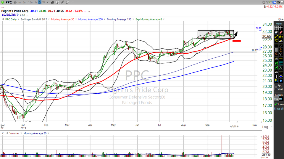 Here's your trade on Pilgrim's Pride ($PPC) (October 07, 2019)