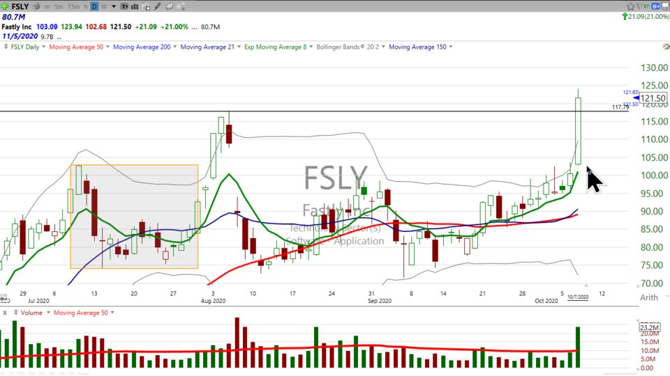 A top stock broke out fast today!  Let's go over Fastly ($FSLY) slowly. (October 07, 2020)