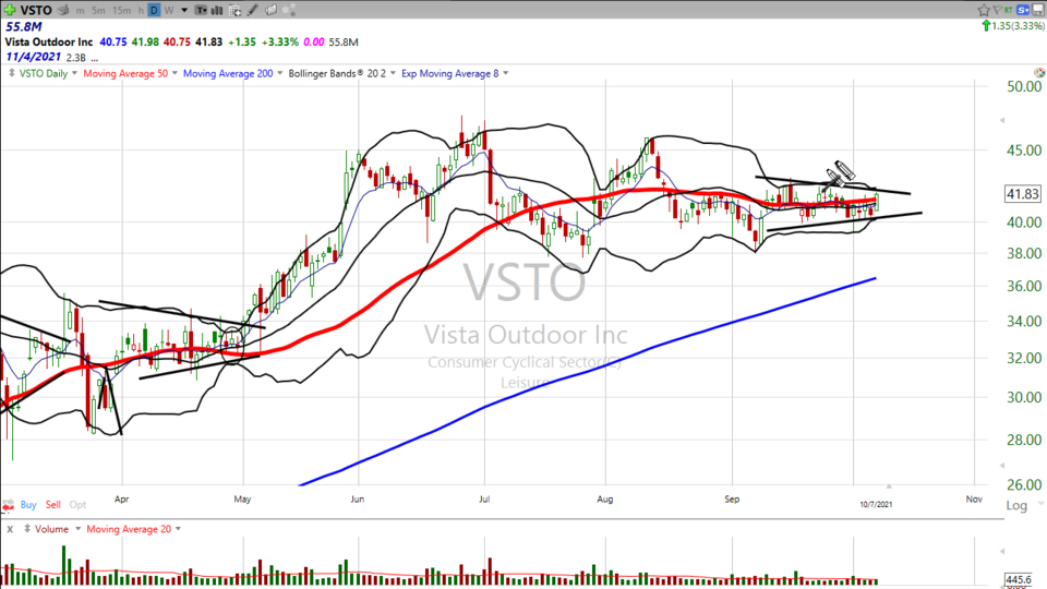 Looking for a new trade idea?  Try Vista Outdoor ($VSTO). (October 07, 2021)