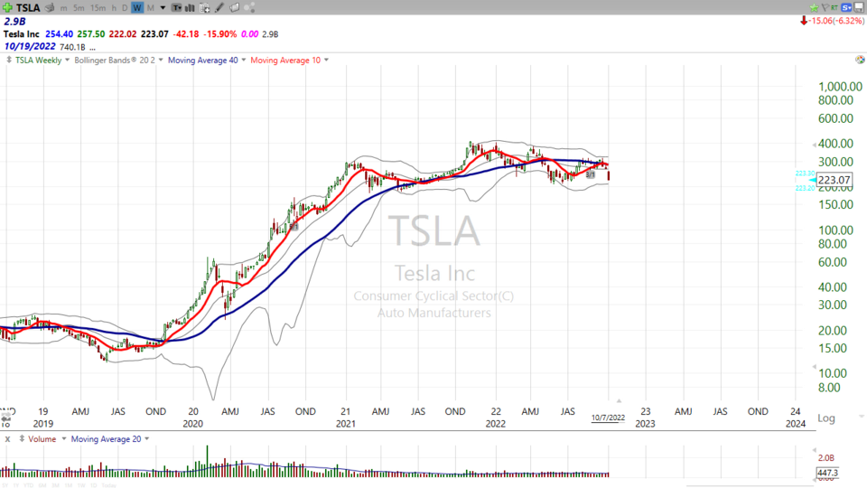 Here’s your trade on Tesla ($TSLA) - October 7, 2022
