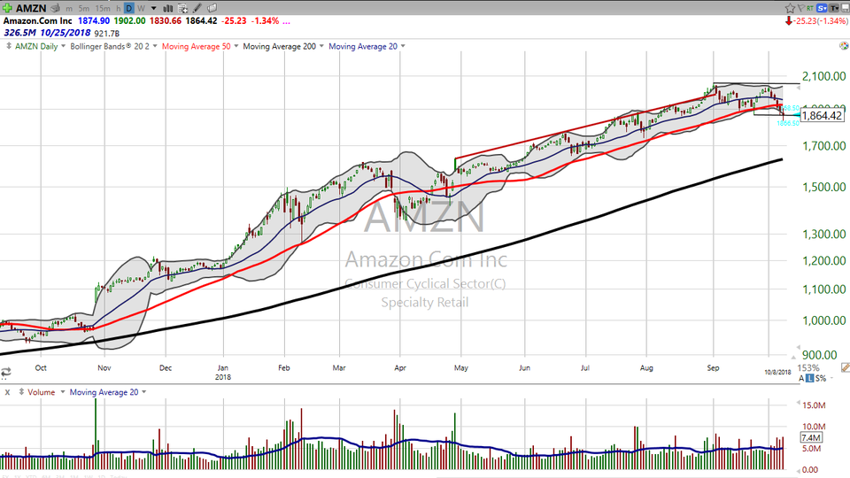 Looking for an Amazonian trade?  Can't help you with that...but here's a more modest trade on Amazon (AMZN). (October 08, 2018)