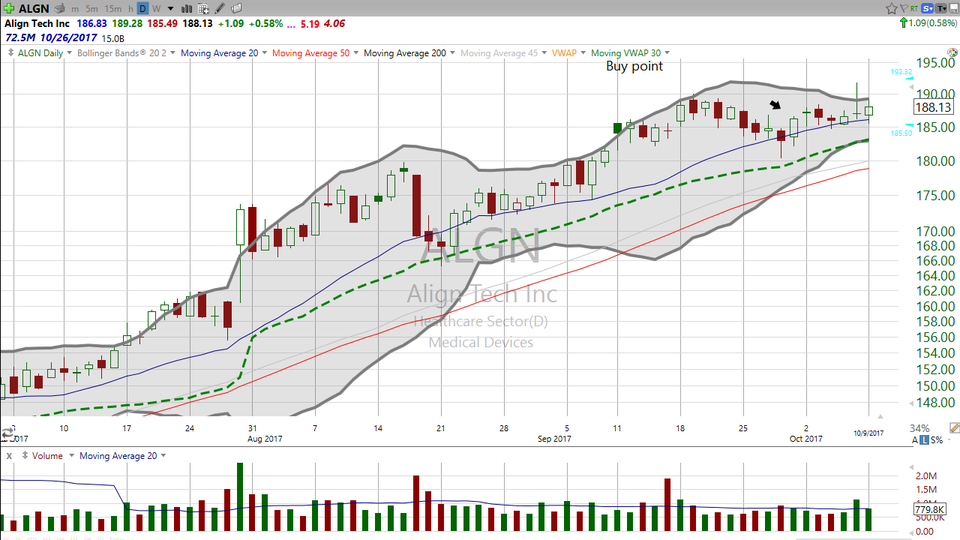 This squeeze is lining up for a solid breakout.  Check out Align Tech (ALGN). (October 09, 2017)