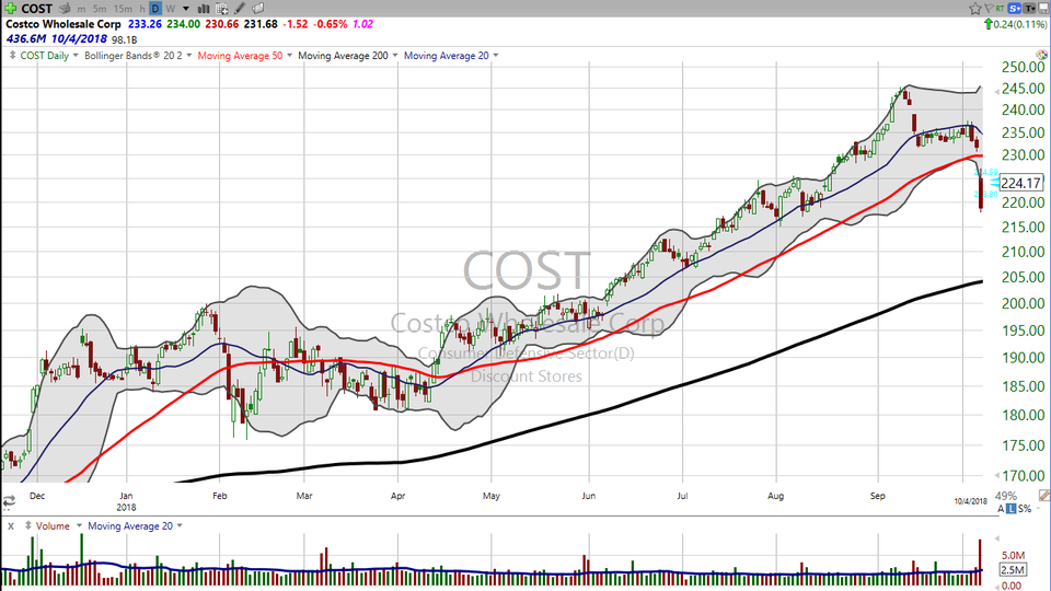 Looking for a walk on the short side?  Check out Costco (COST). (October 09, 2018)