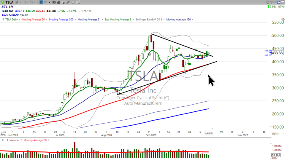 Do Your Worship at the House of Musk?  Are you a Teslonian?  Well, next week could be the week for you!  Here's how I'll be trading $TSLA. (October 09, 2020)