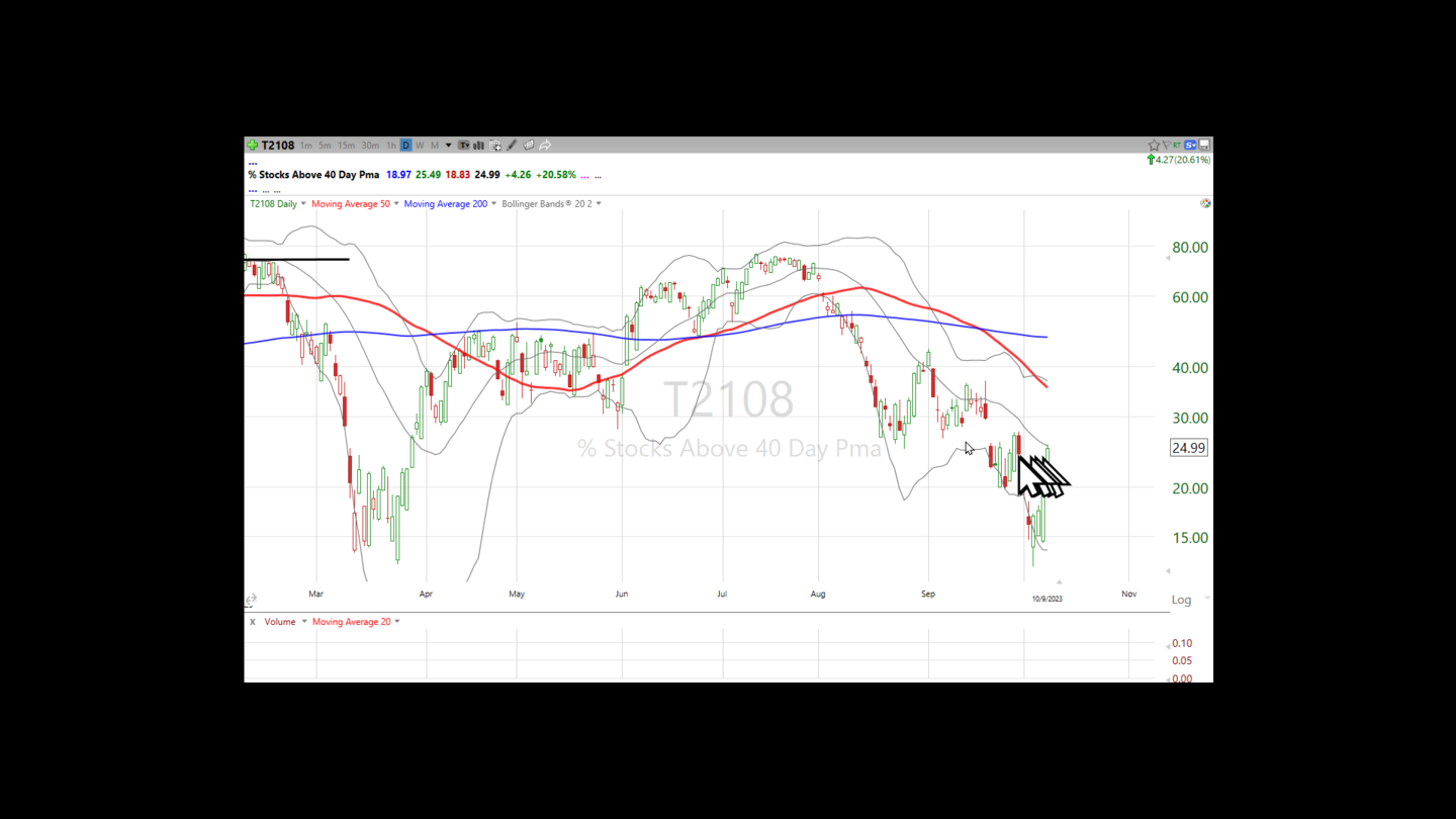 Here's my take on the market, a couple of stocks and what you should be doing now - October 9, 2023