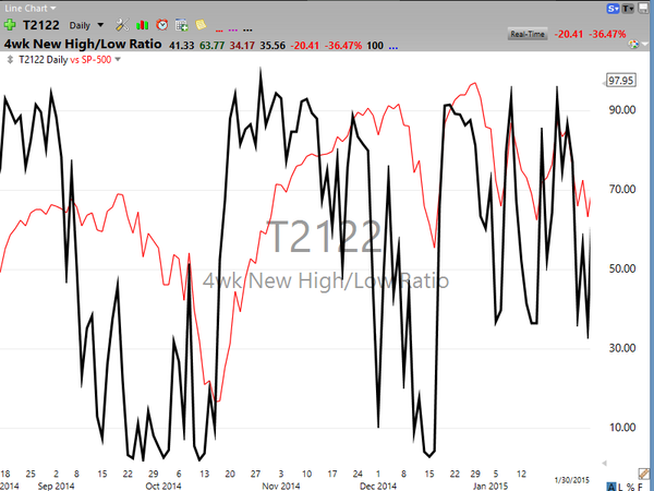 Market / Index Overview (October 10, 2015)