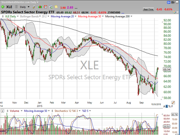 Sector Watch (October 10, 2015)