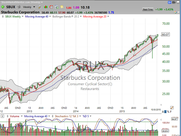 Stock Watch (October 10, 2015)
