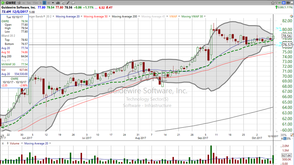 Looking for a volatility squeeze trade?  Check out this squeeze on Guidewire Software (GWRE). (October 10, 2017)