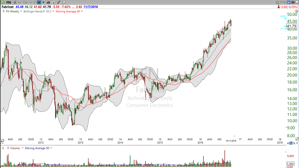 Fabrinet (FN) took a big spill today but is still in trend.  Do you buy the selloff?  Here's my take. (October 11, 2016)