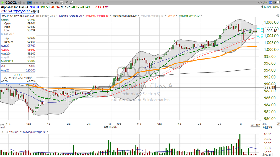 Are you seeing this move in Alphabet (GOOGL)?  Tomorrow could be a big day! (October 11, 2017)