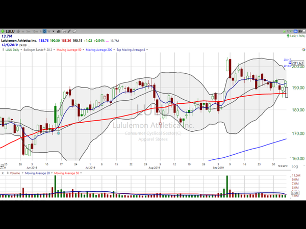 Here's your trade on Lululemon ($LULU) (October 11, 2019)