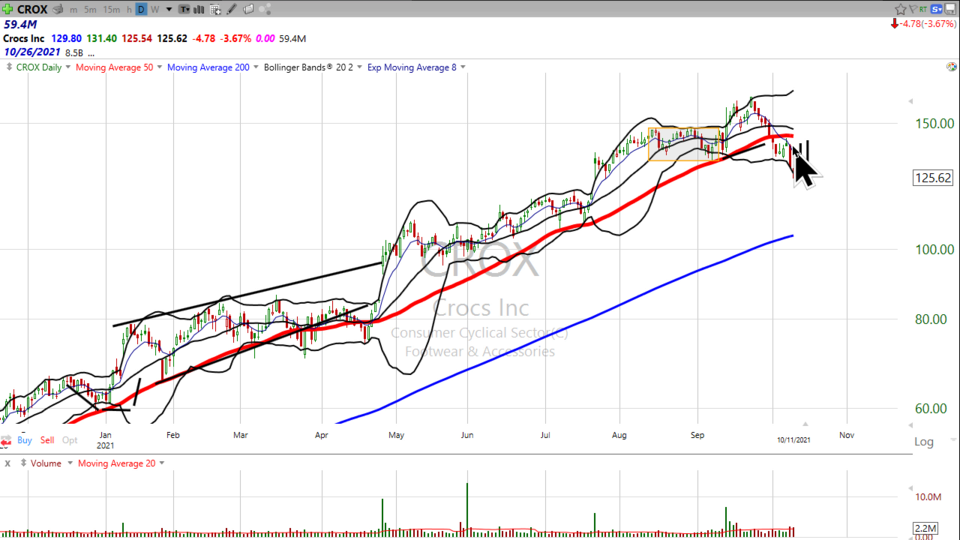 Remember Crocs ($CROX)?  I do. (October 11, 2021)