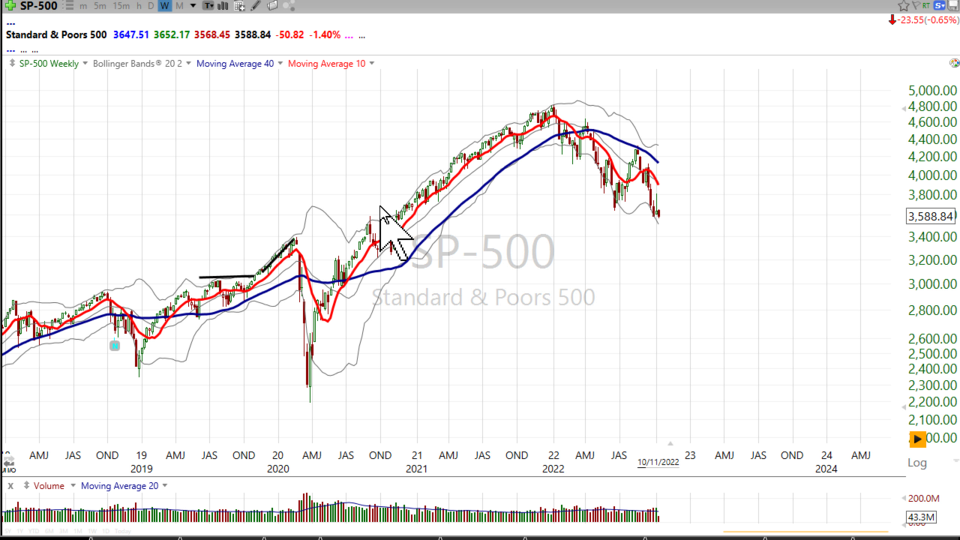 Sneak peek at the type of premium content you get as a member of Stock Market Mentor - October 11, 2022