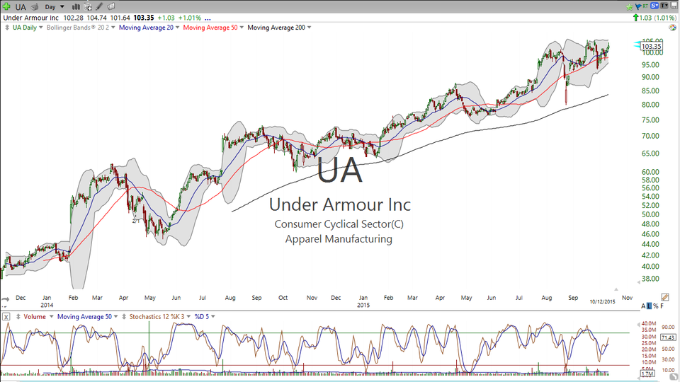 Want to be trading Under Armour (UA) into earnings?  Here is one way to do it. (October 12, 2015)