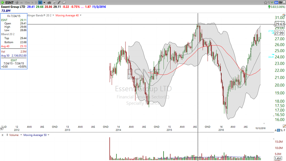 Here's your trade on a private mortgage insurer.  Check out Essent Group (ESNT) (October 12, 2016)