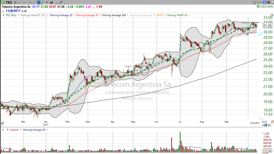 Here's your trade setup on Telecom Argentina (TEO). (October 12, 2017)