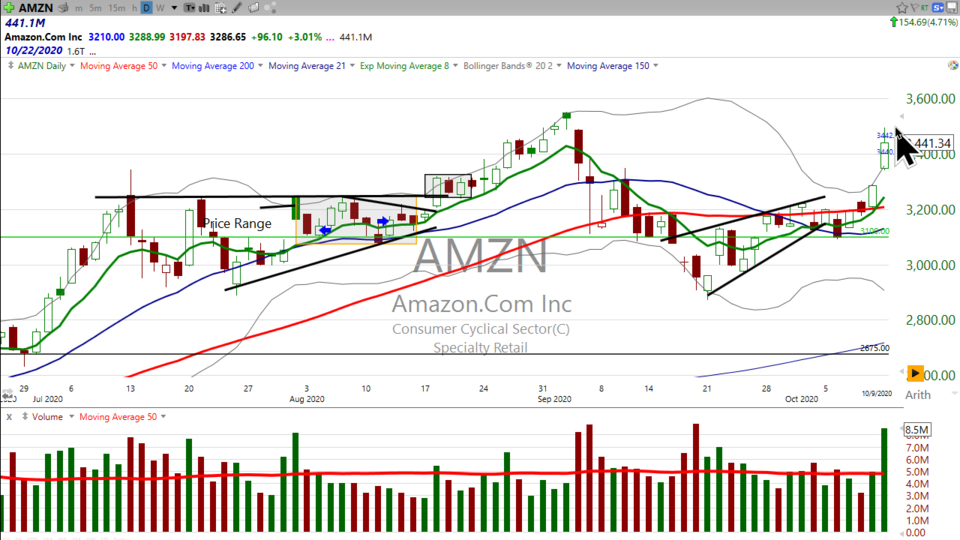Tomorrow's Prime Day at Amazon ($AMZN).  Here's my Prime Trade!! (October 12, 2020)