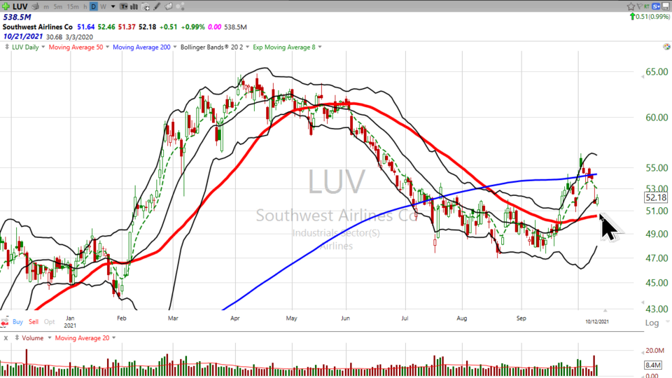 Here's how I'm trading the airlines.  Check $LUV $JETS $AAL $UAL $DAL $HA (October 12, 2021)
