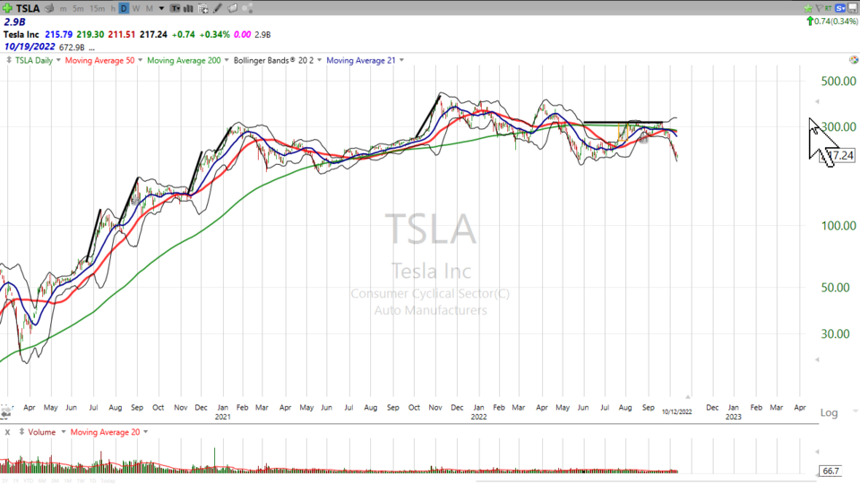 Here is your trade on Tesla ($TSLA) - October 12, 2022
