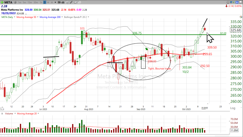 Here’s your Phase II move on $META - October 12, 2023