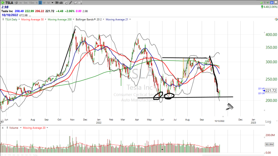 Here's your trade on Tesla ($TSLA) - October 13, 2022