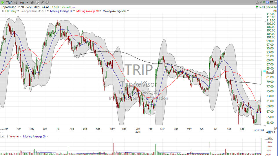 Here's the skinny on the PCLN/TRIP deal...and a look at Expedia (EXPE) (October 14, 2015)
