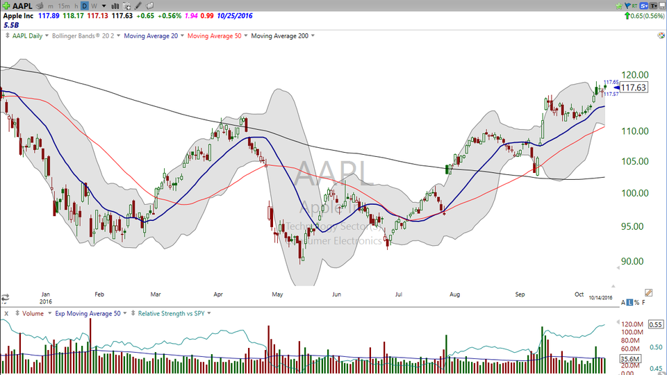 Are you an Appleonian?  Here's your trading strategy on Apple (AAPL). (October 14, 2016)