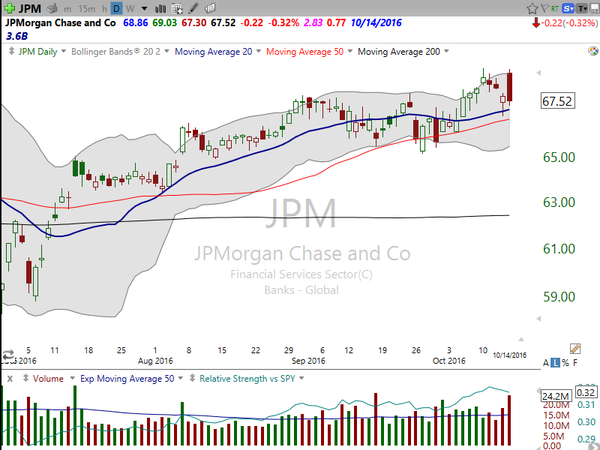 Market / Index Overview (October 14, 2016)