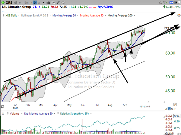 Sector Watch (October 14, 2016)