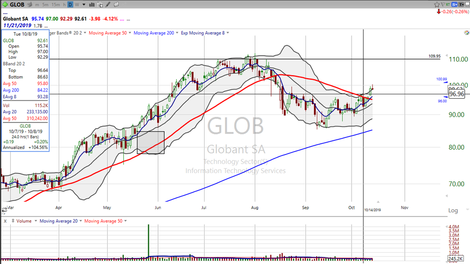 We're putting Shopify ($SHOP) on our shopping list.  Here's the trade. (October 14, 2019)