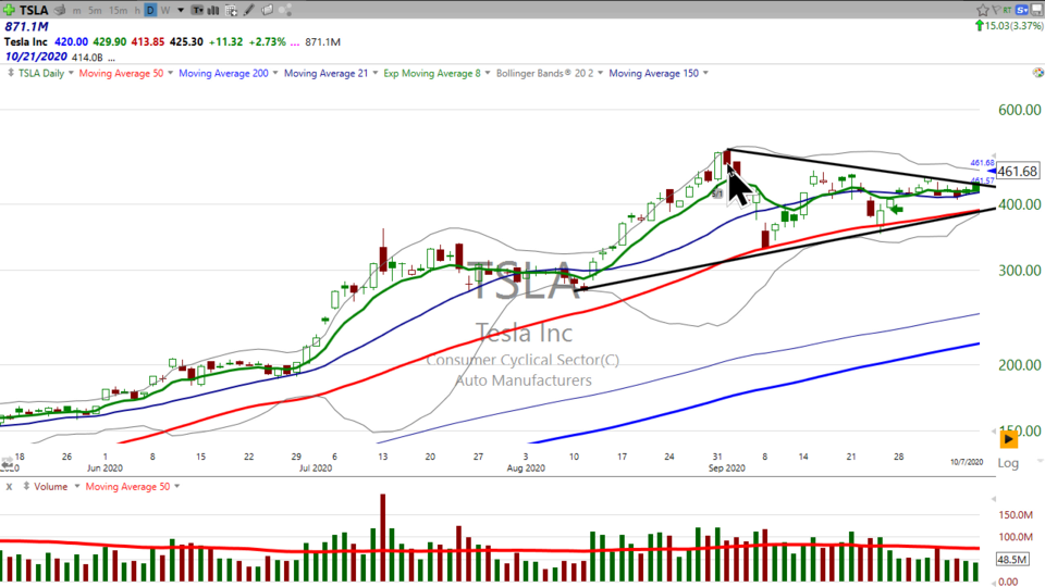 Here's your trade on Tesla ($TSLA) (October 14, 2020)
