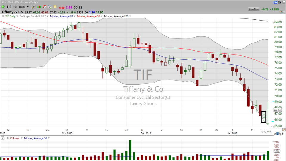 Is Tiffany (TIF) a gem for Tuesday? (January 15, 2016)