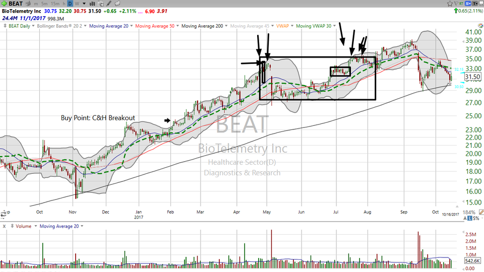 Here's how you apply the Power Cycle analysis to Biotelemetry (BEATS) (October 16, 2017)