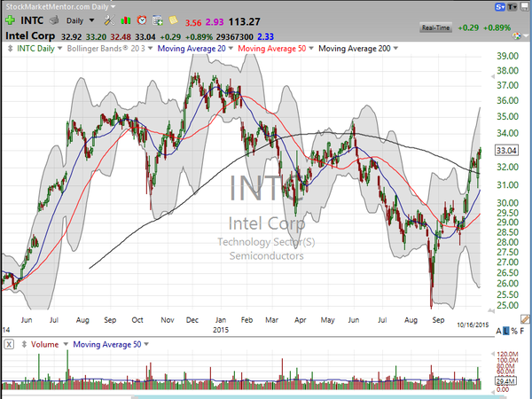 Market / Index Overview (October 17, 2015)