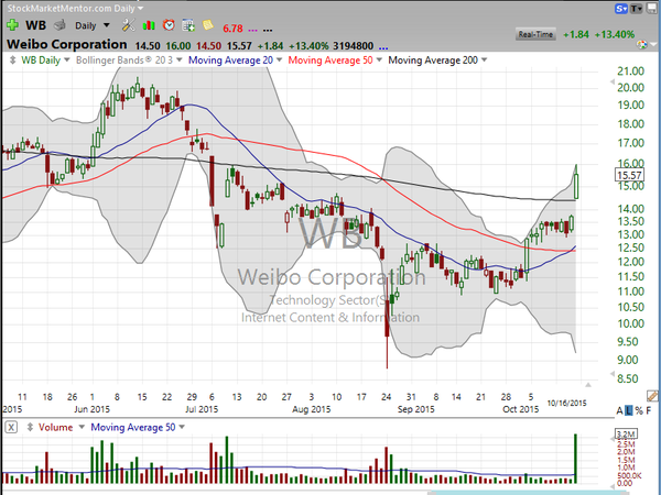 Sector Watch (October 17, 2015)