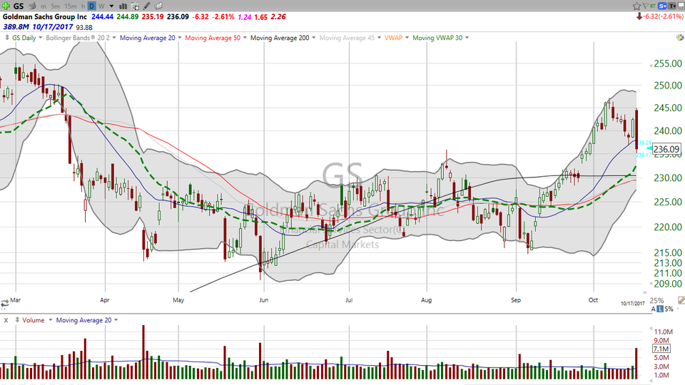 Thinking about buying Goldman Sachs (GS) on this pullback?  Have you ever seen a bearish engulfing pattern? (October 17, 2017)