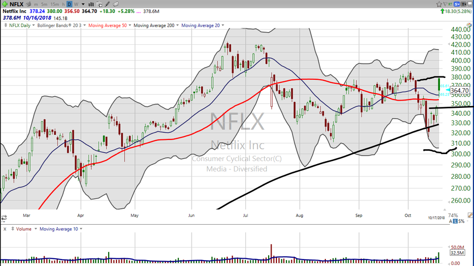 Here's how Netflix (NFLX) turned out today after a gap and crap earnings move. And here are some methods that you can use to make similar trades over the next few weeks. (October 17, 2018)