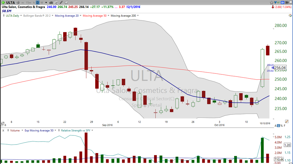 Netflix (NFLX) looks a lot like Ulta Salon, Cosmetics & Fragrances (ULTA)...only different. (October 18, 2016)