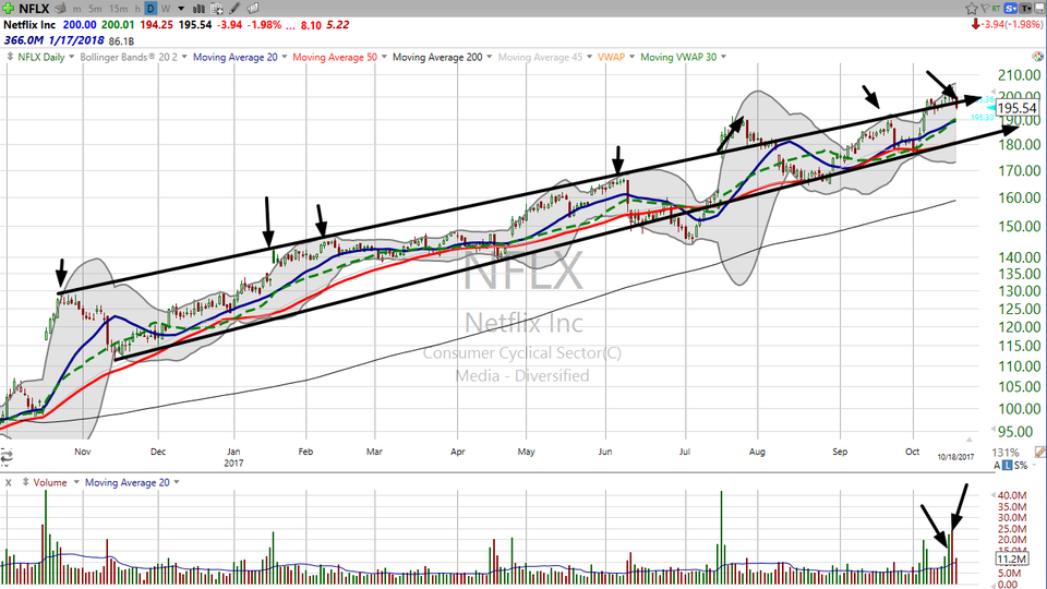Wanting to do something with Netflix (NFLX)?  Here's your trade...depending on your timeframe! (October 18, 2017)